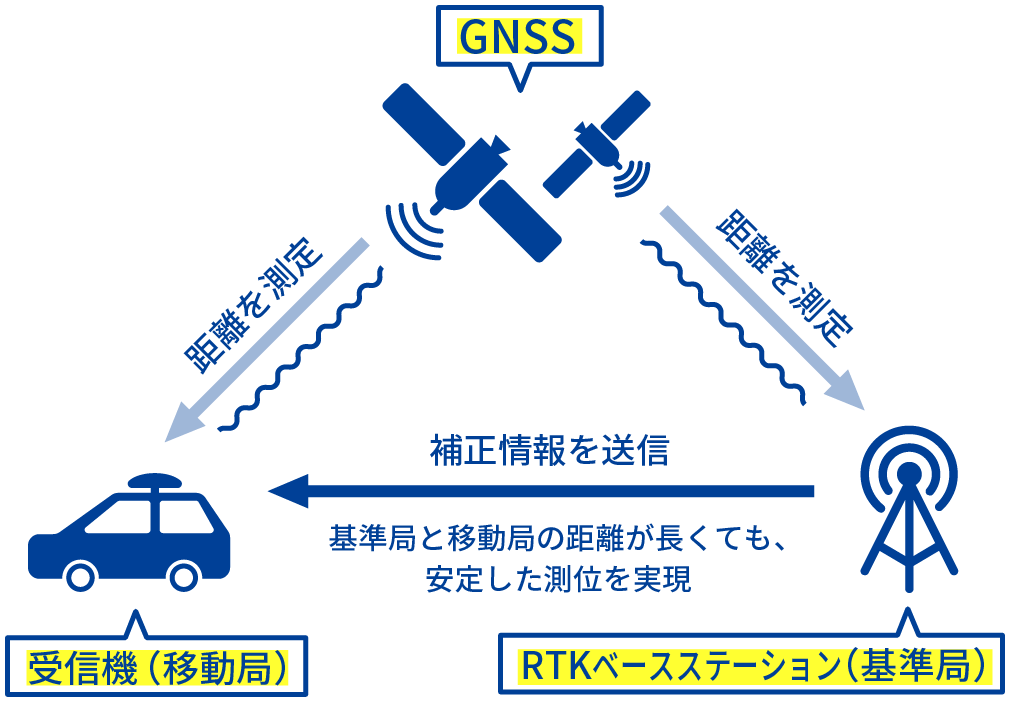 GNSS測位概要図